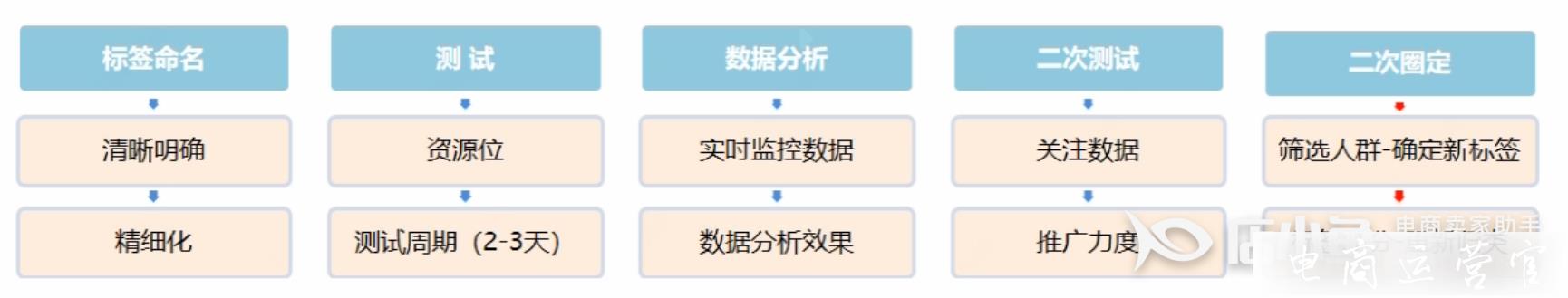 京東展位如何優(yōu)化?京東展位的進(jìn)階玩法來了